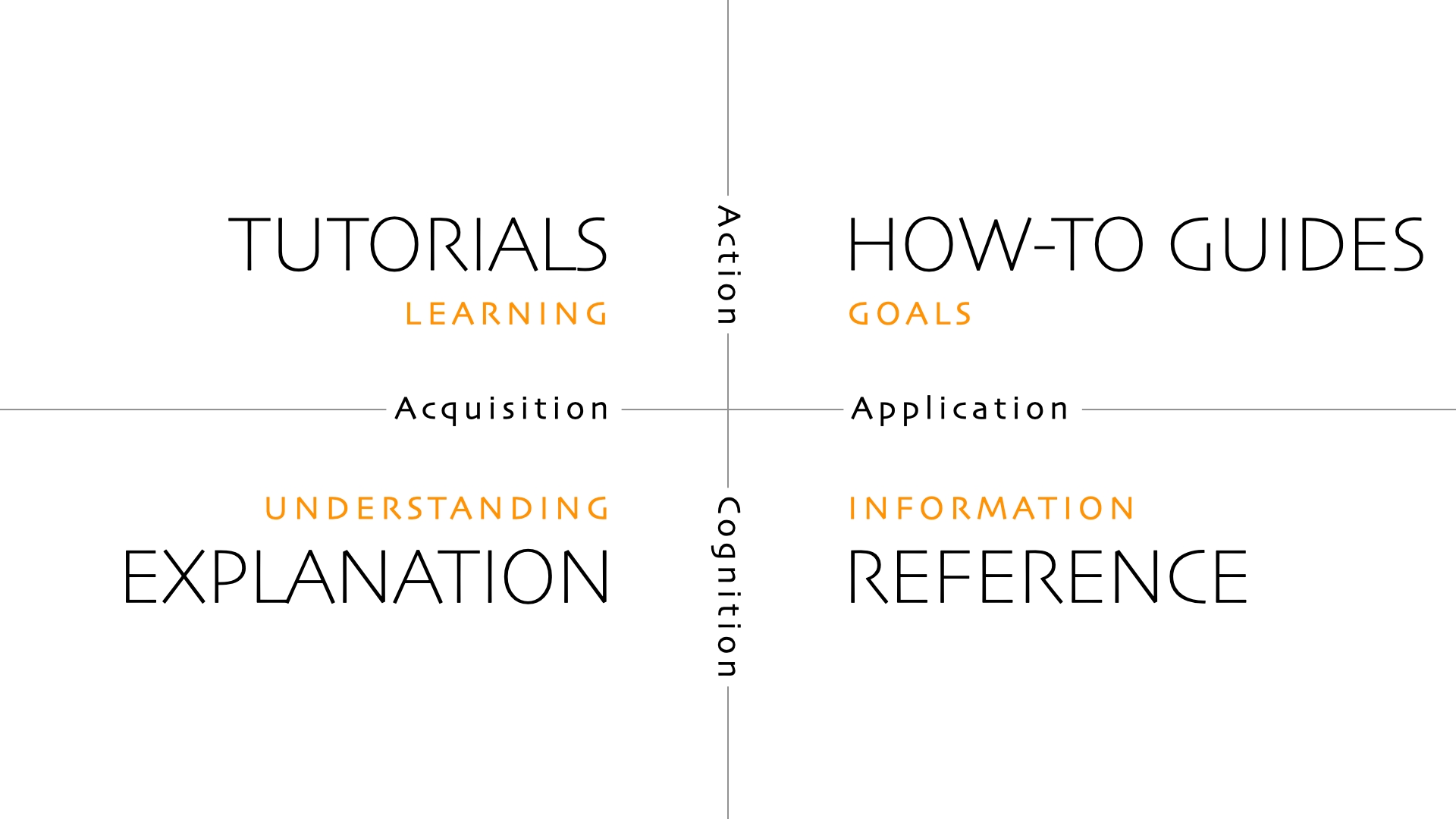 Diataxis Framework