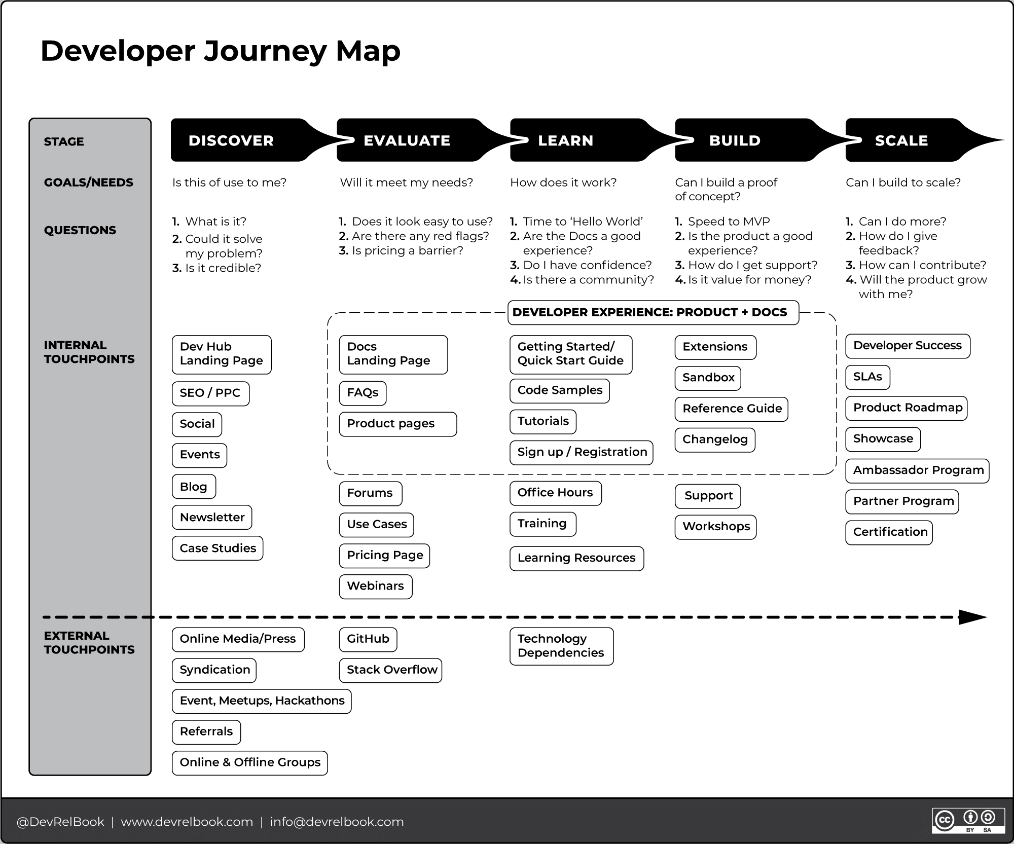 Developer Journey Map