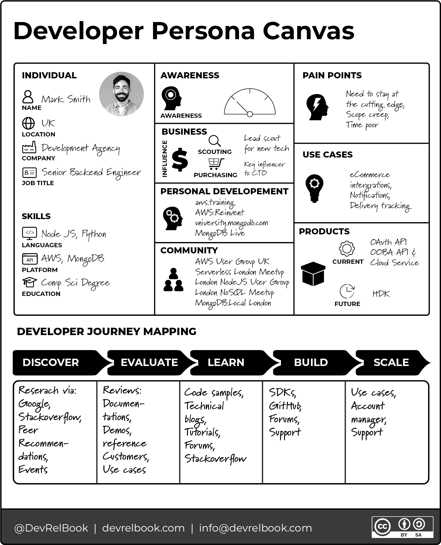 Developer Persona Canvas Example