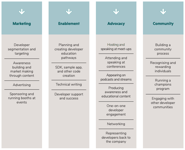 DevRel Pillars Activities