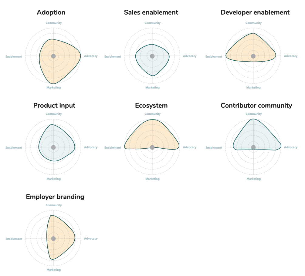 DevRel Hiring Activity Radar