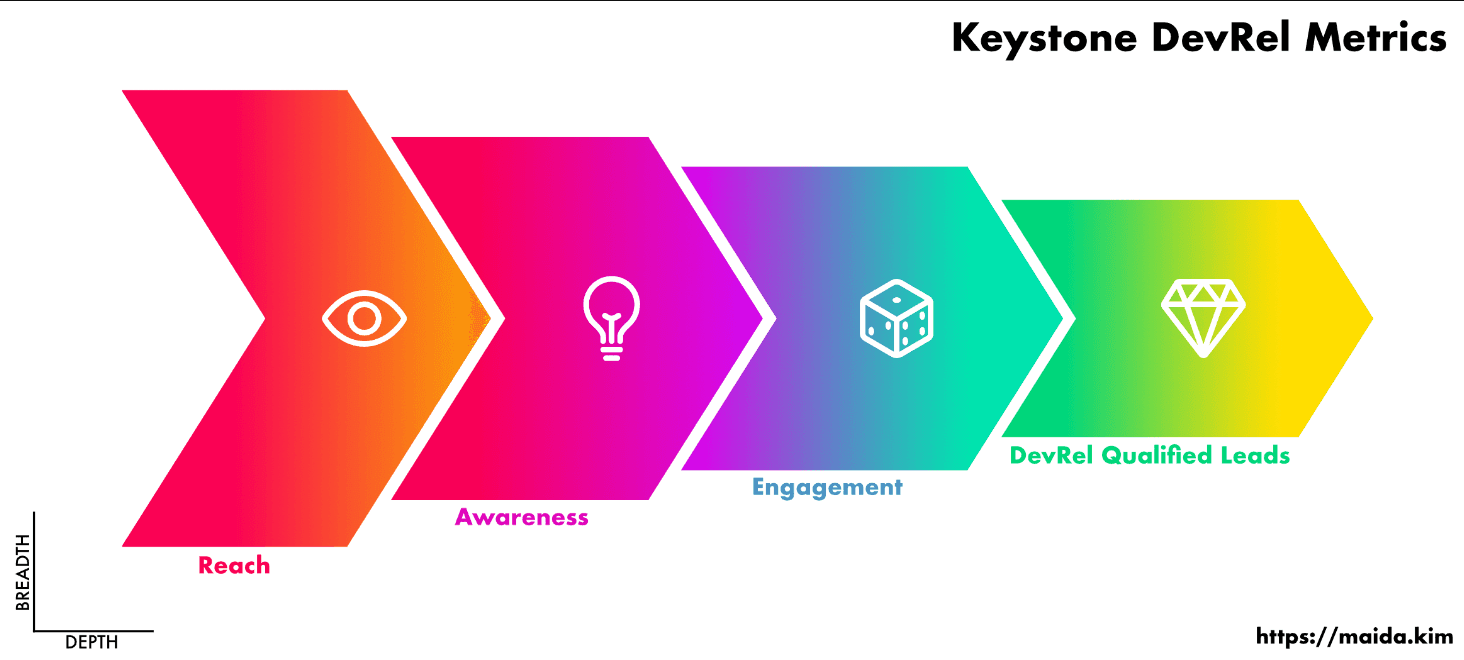 Kim Maida's Keystone Framework